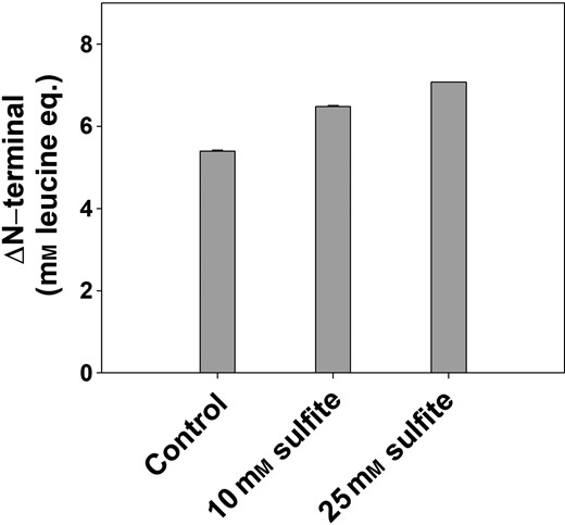In vitro protein digestibility of precipitated protein from red clover measured as release of peptides (free N-terminal) after 1 h of pepsin digestion followed by 1 h of pancreatic digest. The results are expressed as the level of free N-terminals (equivalent to mm leucine) using a fluorescamine assay. Notations on bars indicate significance of difference between treatments and control, Anova, P < 0.05.
