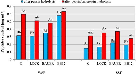 Peptides content after in vitro gastric (by pepsin) and gastric-pancreatic (pepsin/pancreatic) digestion of WSF and SSF from dry-cured pork loins with probiotic strain of LAB after 12 months. WSF – water soluble protein fraction, SSF – salt soluble protein fraction. C – sample without starter culture; LOCK – sample with probiotic strain Lactobacillus rhamnosus LOCK900; BB12 – sample with probiotic strain Bifidobacterium animals ssp. lactis BB-12; BAUER – sample with potentially probiotic strain Lactobacillus acidophilus Bauer Ł0938. a–cWithin the treatment, means followed by the common letters do not differ significantly (P < 0.05); A–BWithin the samples, means followed by the common letters do not differ significantly (P < 0.05).
