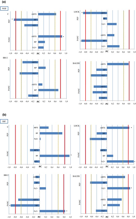 The correlation (Pearson’s correlation coefficient) between peptides content and their antioxidant activity in WSF (a) and SSF (b) obtained from dry-cured pork loin with probiotic strain of LAB after 12 months. The red cut-off line shows a strong correlation (r<0.8), while the yellow line indicates high correlation (r<0.6). Sign * – significance (two-sided) correlation at P < 0.05. PC – peptides content, PEP – samples after pepsin hydrolysis, PAN – samples after pancreatin hydrolysis, C – sample without starter culture; LOCK – sample with probiotic strain Lactobacillus rhamnosus LOCK900; BAUER – sample with potentially probiotic strain Lactobacillus acidophilus Bauer Ł0938; BB12 – sample with probiotic strain Bifidobacterium animals ssp. lactis BB-12; ABTS - antiradical scavenging activity, RP- reducing antioxidant power, FE2+ - chelating activity.