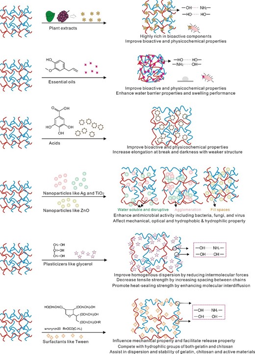 Commonly used active materials and modifiers.