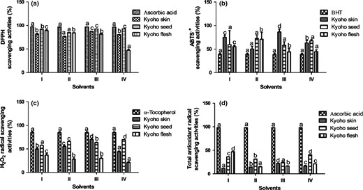 Free radical scavenging activity of grape skin, seed and flesh extracts. (a) DPPH radical scavenging activity, (b) ABTS radical scavenging activity, (c) H2O2 radical scavenging activity and (d) total antioxidant radical scavenging activity. Values were expressed as mean ± standard deviation (n = 3). Error bar represents the standard deviation from the mean of three independent determinations. Lowercase alphabets (a-d) represent significant difference (P < 0.05) from each other based on Duncan’s multiple range test. Solvent I = 75% ethanol: water (4:1 v/v), solvent II = methanol: water (4:1 v/v), solvent III = acetone: water (4:1 v/v), and solvent IV = water. DPPH = 2,2-diphenyl-1-picrylhydrazyl, ABTS = 2,2'-azinobis-(3-ethylbenzothiazoline-6-sulphonic acid), BHT = butylated hydroxytoluene, and H2O2 = hydrogen peroxide.