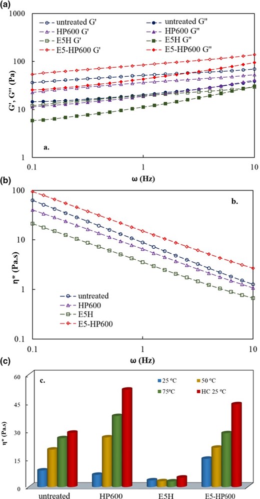 Oscillatory rheology of garden cress residue fibres after selected treatments (a). the elastic and viscous modulus as a function of frequency at 25 °C (b). complex viscosity as a function of frequency at 25 °C and (c). influence of heat and heat–cool (HC) treatments on the complex viscosity measured at 1 Hz.