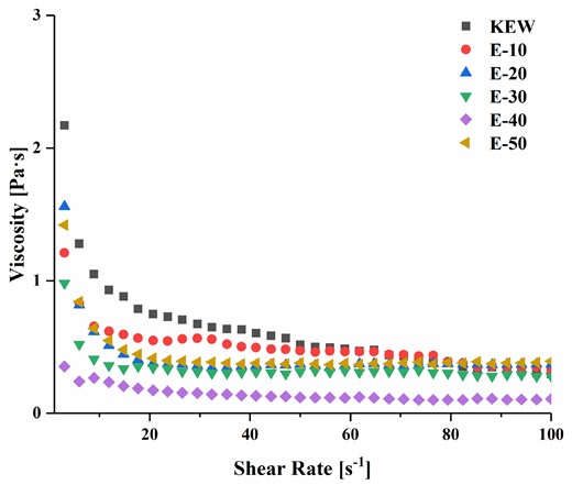 Effect on rheology of KEW protein treated with mild heat under weak alkaline condition. Note: 10 min (E-10), 20 min (E-20), 30 min (E-30), 40 min (E-40), 50 min (E-50), 60 min (E-60).