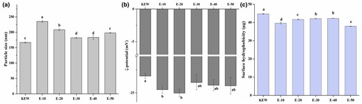 Particle size (a), ζ-potential (b) and surface hydrophobicity (c) changes of KEW protein treated with mild heat under weak alkaline condition.