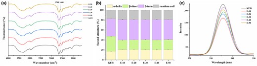 Changes in FT-IR (a), secondary structure (b) and fluorescence spectroscopy (c) of KEW protein treated with mild heat under weak alkaline condition.