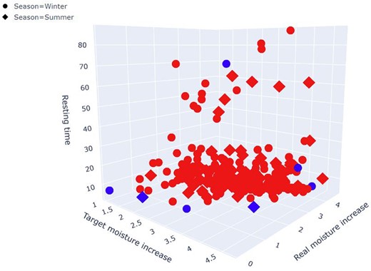 DBSCAN plot to detect potential outliers.