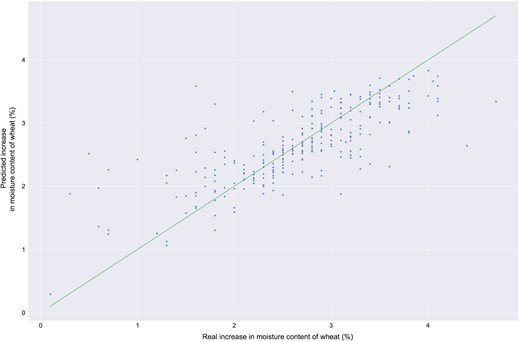 Scatter plot of predicted value from a LASSO model against real.