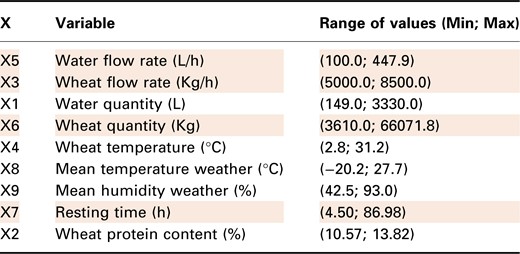 Variables used in the models (controllable parameters in red)