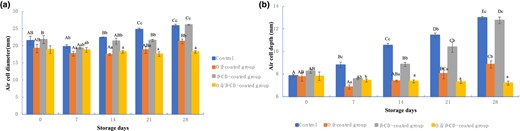 (a) Air cell diameter (mm) and (b) air cell depth (mm) of control (uncoated), oil-coated, β-CD-coated and oil/β-CD-coated group eggs during 28 days of storage at 25 °C. Values are means ± SE of four replicates measurements. Error bars represent positive standard errors of the mean. Different lowercase letters (a–e) donate significant difference between treatments in same storage times (P < 0.05). Different capital letters (A–E) donate significant difference between storage times in same treatments (P < 0.05). Control, the uncoated eggs; Oil-coated group, the eggs coated with rapeseed oil; β-CD-coated group, the eggs coated with 0.5% β-CD using a brush; Oil/β-CD-coated group, the eggs coated with rapeseed oil and 0.5% β-CD respectively using a brush.