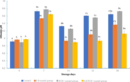Albumin pH of control (uncoated), oil-coated, β-CD-coated and oil/β-CD-coated group eggs during 28 days of storage at 25 °C. Values are means ± SE of four replicates measurements. Error bars represent positive standard errors of the mean. Different lowercase letters (a-e) donate significant difference between treatments in same storage times (P < 0.05). Different capital letters (A-E) donate significant difference between storage times in same treatments (P < 0.05). Control, the uncoated eggs; Oil-coated group, the eggs coated with rapeseed oil; β-CD-coated group, the eggs coated with 0.5% β-CD using a brush; Oil/β-CD-coated group, the eggs coated with rapeseed oil and 0.5% β-CD respectively using a brush.
