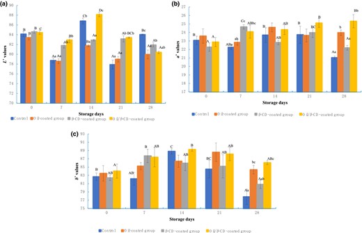 Yolk colour (a) L*, (b) a* and (c) b* of control (uncoated), oil-coated, β-CD-coated and oil/β-CD-coated group eggs during 28 days of storage at 25 °C. Values are means ± SE of four replicates measurements. Error bars represent positive standard errors of the mean. Different lowercase letters (a–e) donate significant difference between treatments in same storage times (P < 0.05). Different capital letters (A–E) donate significant difference between storage times in same treatments (P < 0.05). Control, the uncoated eggs; Oil-coated group, the eggs coated with rapeseed oil; β-CD-coated group, the eggs coated with 0.5% β-CD using a brush; Oil/β-CD-coated group, the eggs coated with rapeseed oil and 0.5% β-CD respectively using a brush.