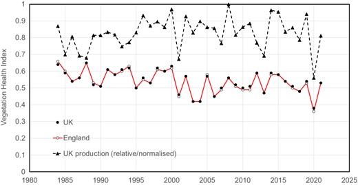 The production of wheat in the UK and the Vegetation Health Index for England between 1984 and 2021 demonstrating the relationship between observed leaf cover from MODIS and production of wheat.