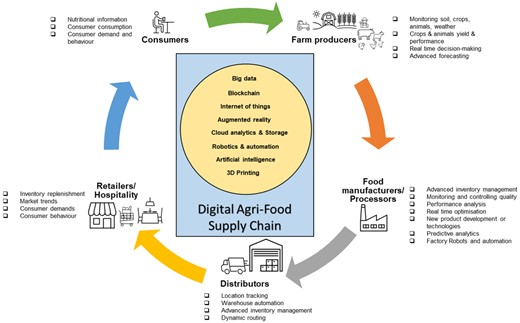 Digital agri-food supply chain.