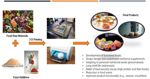 Principles of 3D food printing and its potential applications and advantages.