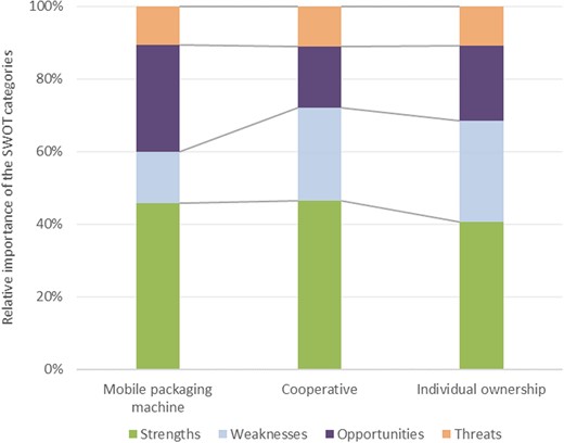 The relative importance of SWOT categories, per collaborative scenario.
