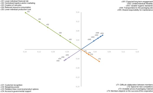 Global priority scores of the cooperative scenario.