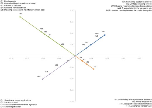 Global priority scores of the individual ownership scenario.