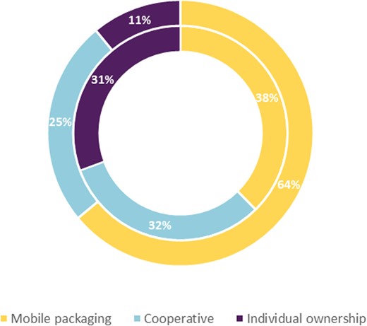 Priority scores for three collaborative business scenarios (mobile packaging machine, cooperative and individual ownership). The outer ring shows the preference for the scenarios based on the scenario priority score, and the inner ring shows the perception of the scenarios based on the SWOT-AHP scaling factors.