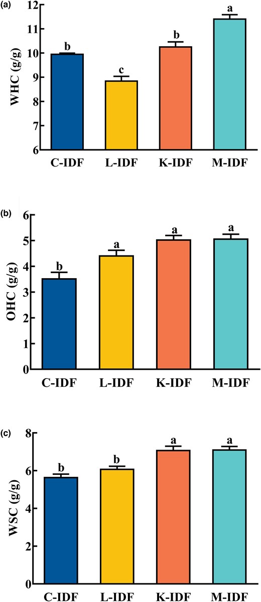 Processing characteristics of okara IDF. (a) The capacity of water-holding (WHC); (b) The capacity of oil-holding (OHC); (c) The capacity of water-swelling (WSC).