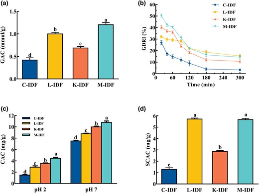In vitro hypoglycaemic and hypolipidaemic activities of okara IDF. (a) The capacity of glucose adsorption (GAC); (b) The index of glucose dialysis retardation (GDRI); (c) The capacity of cholesterol adsorption (CAC); (d) The capacity of sodium cholate adsorption (SCAC).