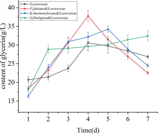 Changes of glycerol content during fermentation.