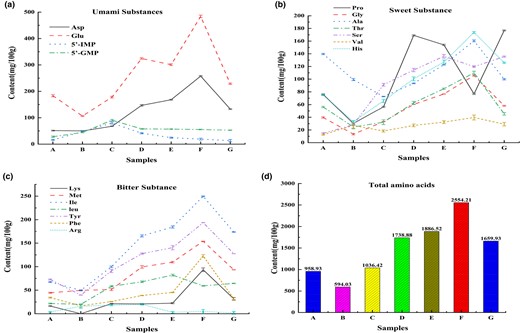 The dynamic changes of the content of umami substances (a), sweet substances (b), bitter substances (c), total amino acids (d) in sufu, respectively. A refers to the pehtze of sufu. B refers to salting of pehtzes of sufu. C, D, E, F and G refer to 10 days, 30 days, 60 days, 90 days and 120 days of sufu, respectively.