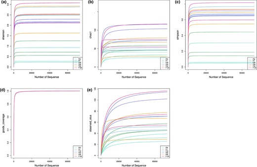 The diversity indexes of the bacterial community of sufu, including Shannon index (a), Chao index (b), Simpson index (c), Good's coverage (d) and OTUs (e).