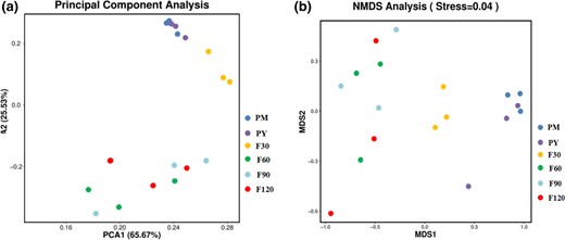 Based on PCA differences among bacterial communities (a) and non-metric multidimensional scale (NMDS) (b).