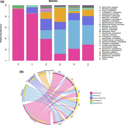(a) Bar chart of horizontal abundance of fermented bean curd samples. PM, PY, F30, F60, F90, F120, refers to the samples in pehtze of sufu during pre-fermentatio, salting of pehtzes of sufu during pre-fermentation, 30 days, 60 days, 90 days and 120 days of sufu during post-fermentation, respectively. (b) Relative abundance of the sufu samples at genus level.
