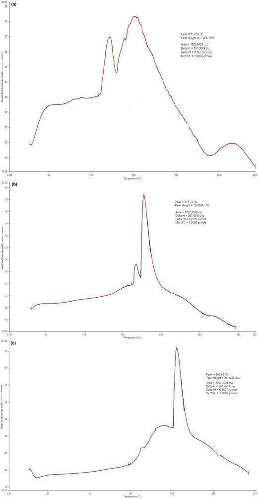 (a) DSC thermogram of CA. (b) DSC thermogram of ECA. (c) DSC thermogram of MD+GA.