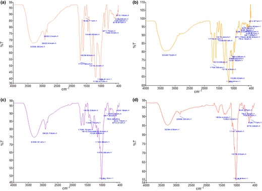 (a) FTIR spectrum of CA. (b) FTIR spectrum of standard of CA. (c) FTIR spectrum of ECA. (d) FTIR spectrum of encapsulate agent (maltodextrin & gum Arabic).