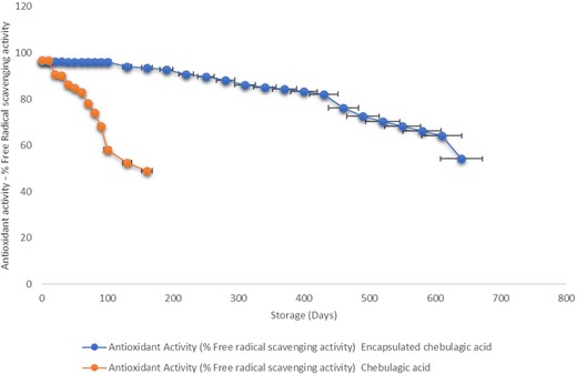 Storage stability study of ECA and CA at 25 ± 2 °C. Error bars indicate significant differences among the storage periods of samples (P < 0.05).