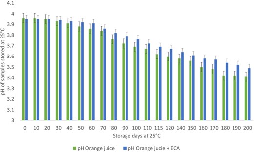 pH analysis of OR and ORE samples stored at 25 °C.