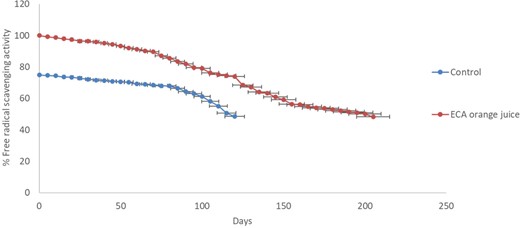 % Free radical scavenging activity of orange juice and orange juice with ECA at 25 ± 2 °C.