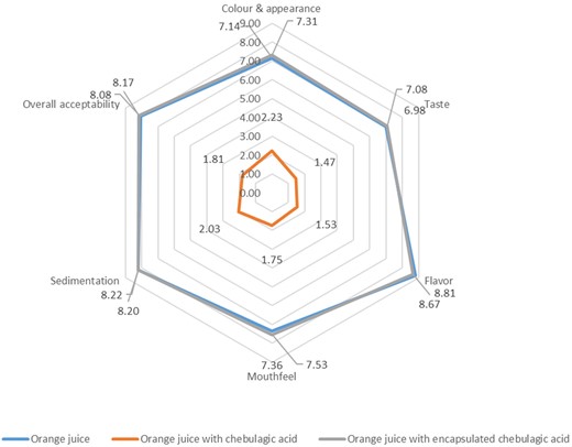 Sensory evaluation of colour and appearance, taste, flavour-astringency, mouthfeel, sedimentation and overall acceptability of OR, ORC and ORE samples.