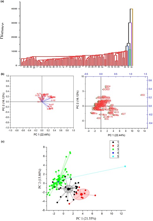 (a) Cluster analysis, (b) Principle component analysis and (c) traditional rice varieties grouping based on the principle components of 104 rice varieties found in Sri Lanka based on different similarity levels.