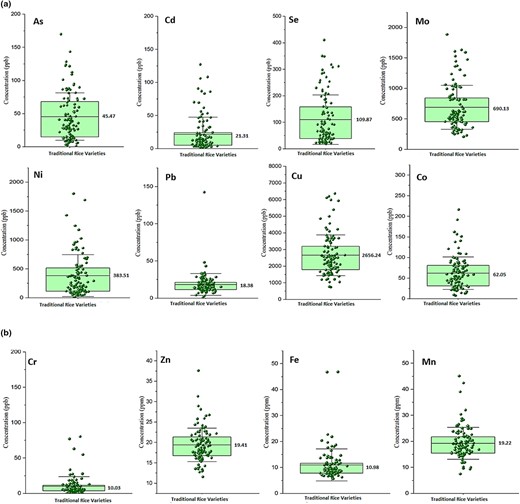 Elements concentration in traditional rice varieties (μg L−1).