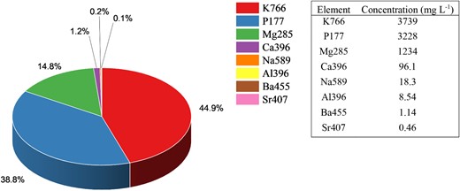 The median concentration of elements in 104 traditional rice varieties (macro).