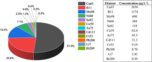 The median concentration of elements in 104 traditional rice varieties (micro).