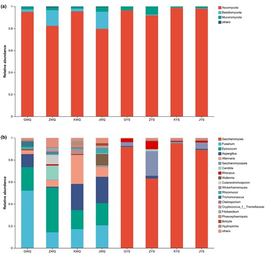 The fungal community abundance of the traditional wheat Qus (GWQ, ZWQ, KWQ and JWQ) and Lin-fan yeast starters (GYS, ZYS, KYS and JYS) at the phylum (a) and genus (b) level.