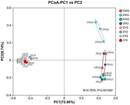 Principal coordinate analysis (PCoA) of fungal communities among some starter samples based on fungal ITS gene OTUs relative abundance.