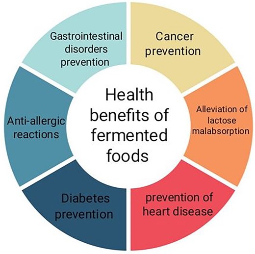 Fermented foods and their health benefits (Rai & Jeyaram, 2015; Fang et al., 2018).