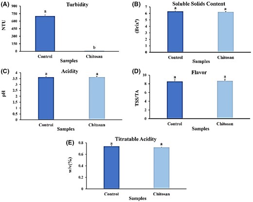 Effect of clarifying chitosan on qualifying features of strawberry juice. (A) Turbidity; (B) TSS; (C) pH; (D) taste index; (E) TA. Bars represent the means of triplicate ± SE. Values with different letters are statistically significantly different at P < 0.05.