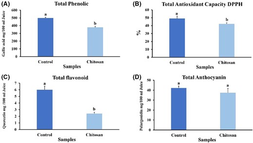 Effect of clarifying chitosan on phytochemical features of strawberry juice. (A) Phenolic content, (B) antioxidant capacity (C) flavonoids content, (D) anthocyanin content. Bars represent the means of triplicate ± SE. Values with different letters are statistically significantly different at P < 0.05.
