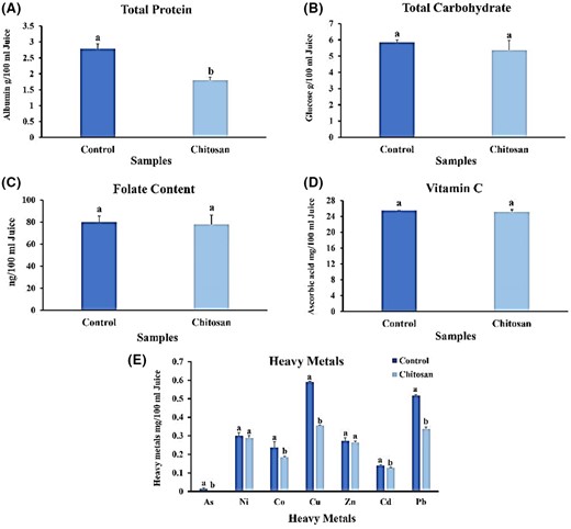 Effect of clarifying chitosan on nutritional features of strawberry juice. (A) Protein content; (B) total soluble carbohydrate content; (C) folate content; (D) vitamin C content; and (E) heavy-metal content. Bars represent the means of triplicate ± SE. Values with different letters are statistically significantly different at P < 0.05.