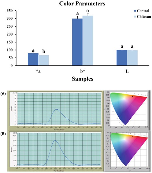 Effect of chitosan on colour parameters in strawberry. Bars represent the means of triplicate ± SE. Values with different letters are statistically significantly different at P < 0.05. (A) control sample; (B) clarified strawberry juice.