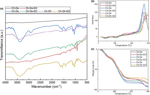 FTIR spectra (a), DSC (b) and TGA thermogram (c) of Ch/starch-based films.