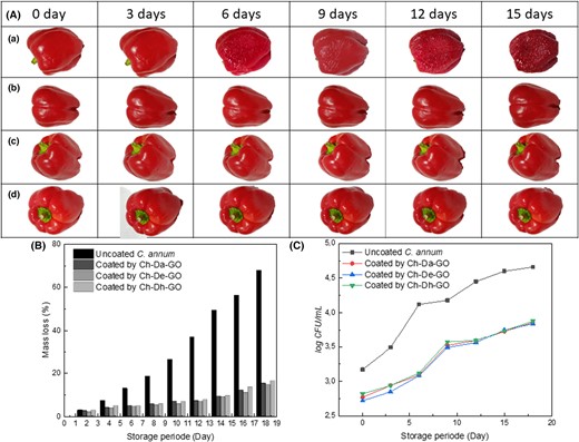 (A) Visual examination of uncoated (a), coated by Ch-Da-GO (b), coated by Ch-De-GO (c), and coated by Ch-Dh-GO, (B) Mass loss study and (C) TVC test during storage period.