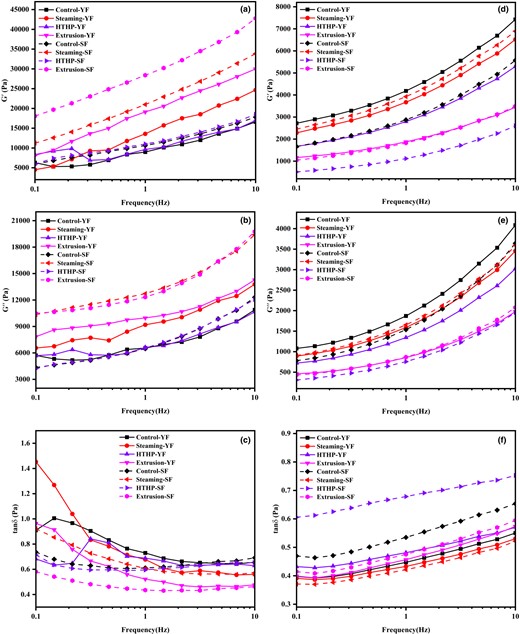 Rheological properties of corn-wheat composite dough and gluten after fermentation. After heat treatment by control (unprocessed), steaming, HTHP, and extrusion, the corn-wheat composite steamed bread fermented by yeast and sourdough was expressed as Control-YF, Steaming-YF, HTHP-YF, Extrusion-YF, Control-SF, Steaming-SF, HTHP-SF, and Extrusion-SF, respectively. (a–c) represent the elastic modulus (G′), viscous modulus (G″), and loss factor (tanδ) of the dough after fermentation. (d–f) represent the elastic modulus (G′), viscous modulus (G″), and loss factor (tanδ) of the gluten after fermentation.