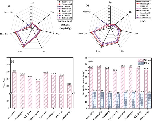 Amino acid composition and amino acid score of corn-wheat composite steamed bread. (a–c) show different amino acid contents, amino acid scores, and total amino acid scores of corn-wheat composite steamed bread after different treatments. (d) shows different non-essential amino acids (NEAA) and essential amino acids (EAA) in corn-wheat composite steamed bread after different treatments. After heat treatment by control (unprocessed), steaming, HTHP, and extrusion, the corn-wheat composite steamed bread fermented by yeast and sourdough were expressed as Control-YF, Steaming-YF, HTHP-YF, Extrusion-YF, Control-SF, Steaming-SF, HTHP-SF, and Extrusion-SF, respectively.